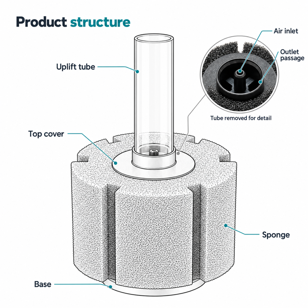Aquarium sponge filter structure with uplift tube sponge and air inlet